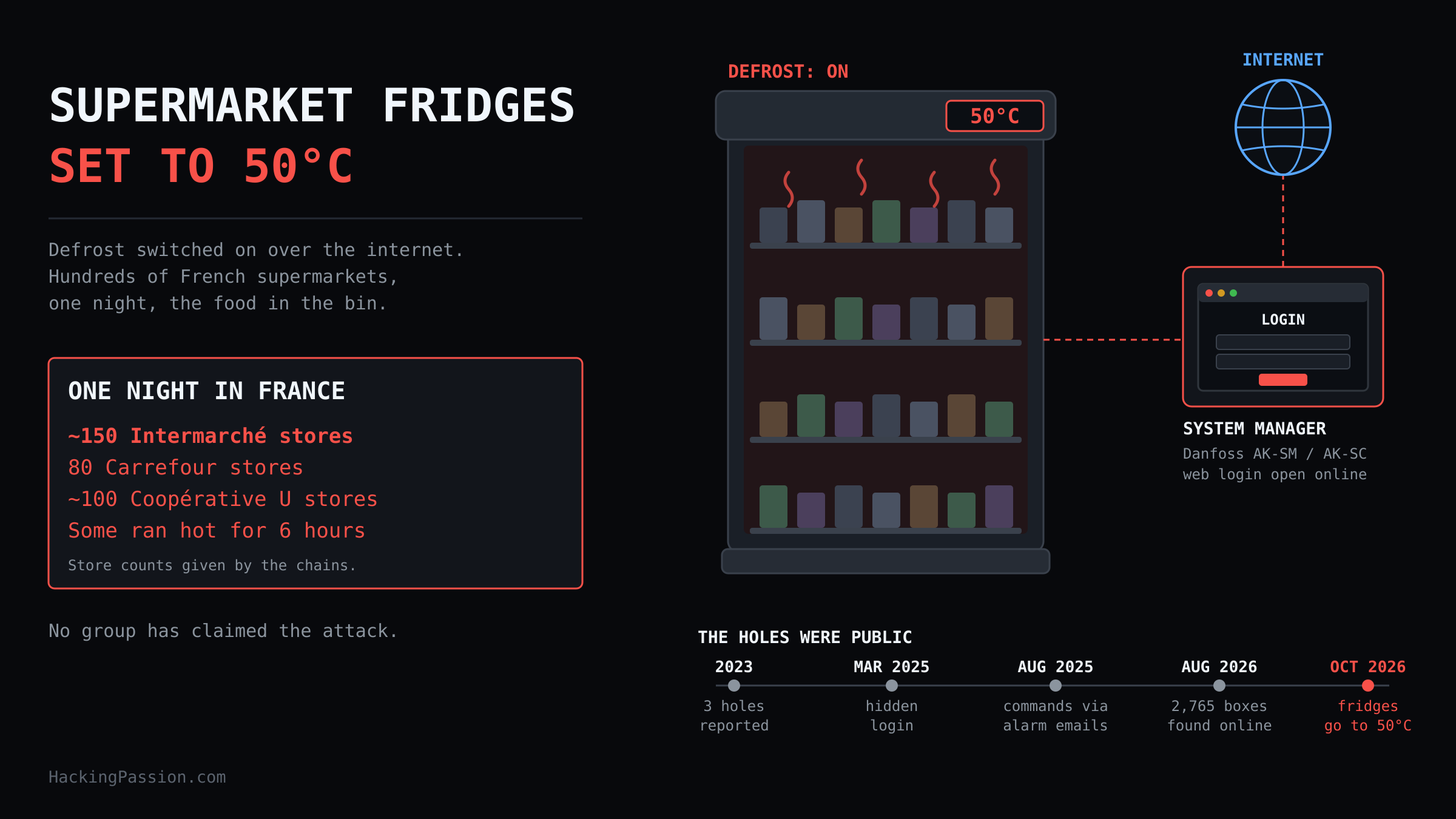 Attackers switched on the defrost in hundreds of French supermarkets through Danfoss fridge controllers that sat online, with holes public since 2023. /danfoss-supermarket-fridges-hacked/danfoss-supermarket-fridges-hacked.png
