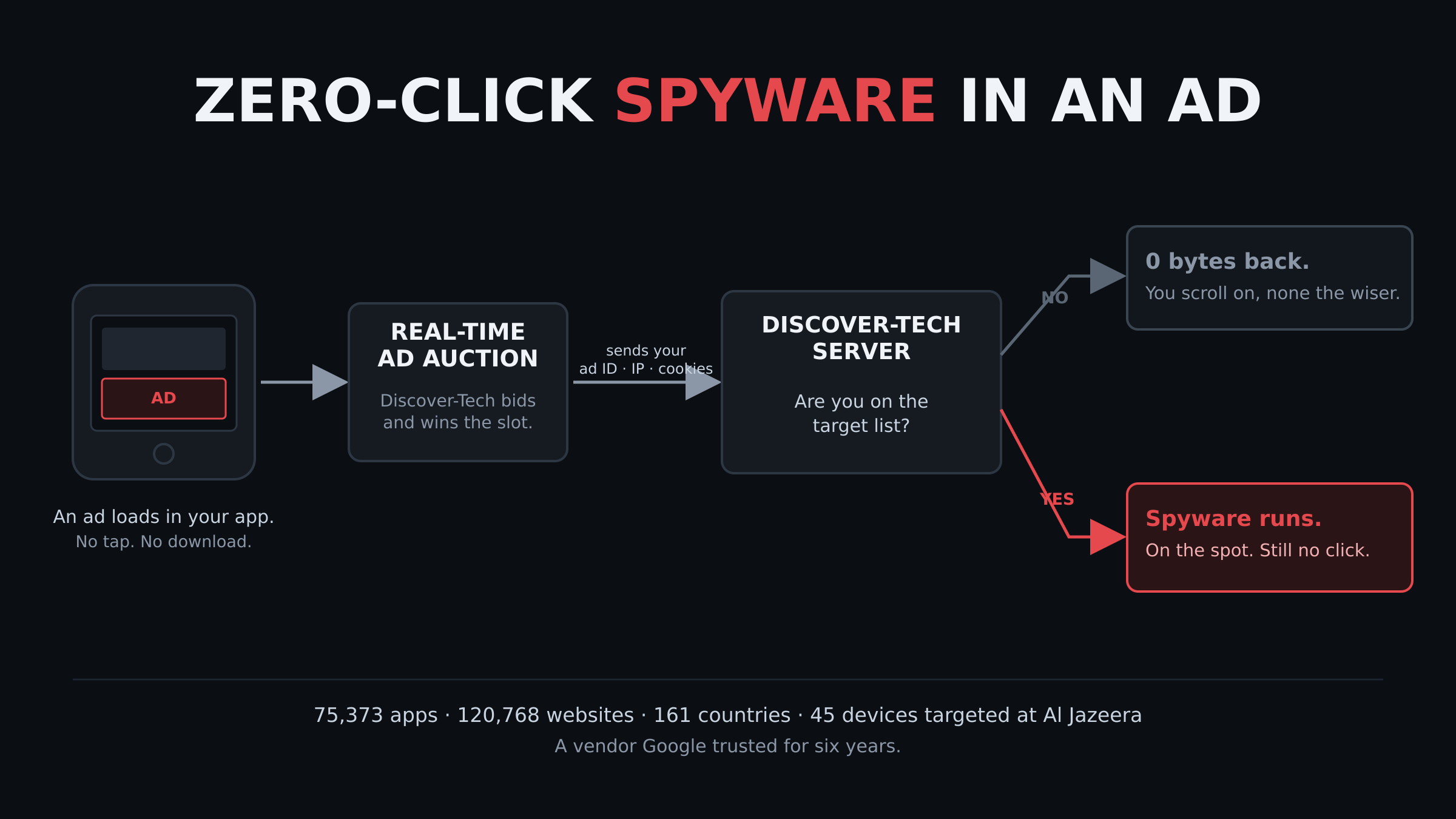 An ad that only had to load put Candiru spyware on devices at Al Jazeera. Discover-Tech slipped it through Google's ad system for six years. /discover-tech-zero-click-spyware-ads/discover-tech-zero-click-spyware-ads.png