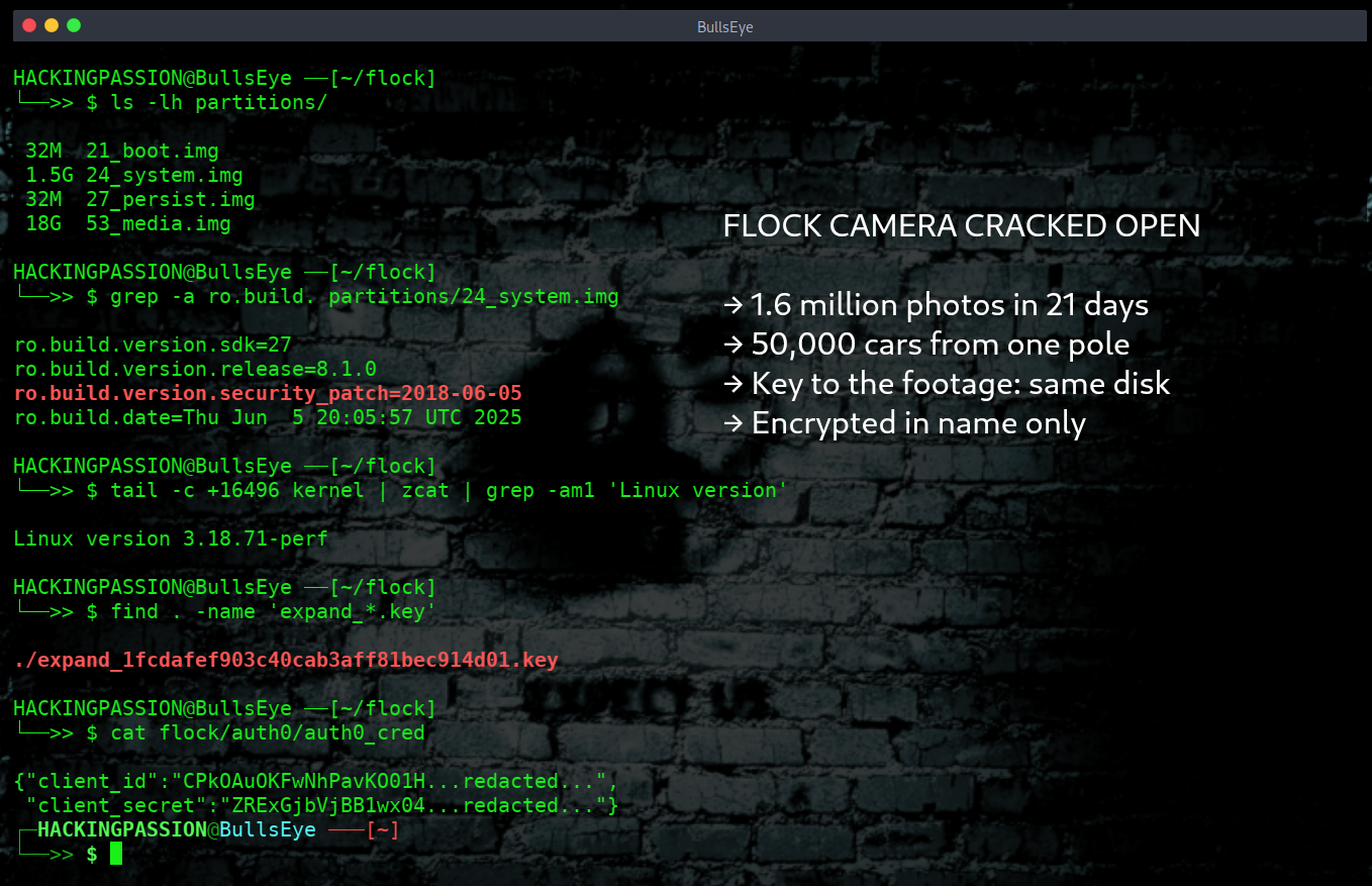 Hackers pulled a Flock camera off its pole and found the encryption key sitting on the same disk. 1.6 million images of 50,000 cars in 21 days. /flock-camera-encryption-key-exposed/flock-camera-encryption-key-exposed.png