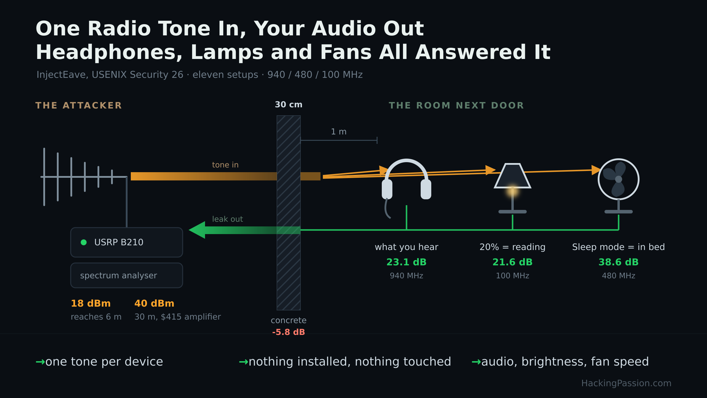 A radio tone aimed at eleven everyday devices pulled speech out of headphones at 30 meters, read a smart lamp through a wall and faked a phone call. /headphones-lamps-fans-injecteave-radio-attack/headphones-lamps-fans-injecteave-radio-attack.png