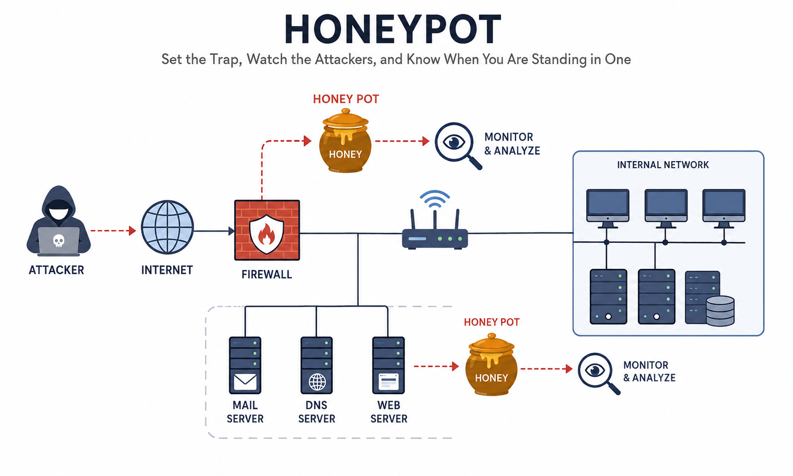 How honeypots work, what attackers do the moment they get in, how to set up Cowrie, and how to recognize a honeypot during a pentest. /honeypot-ethical-hacking/featured-image-preview.png