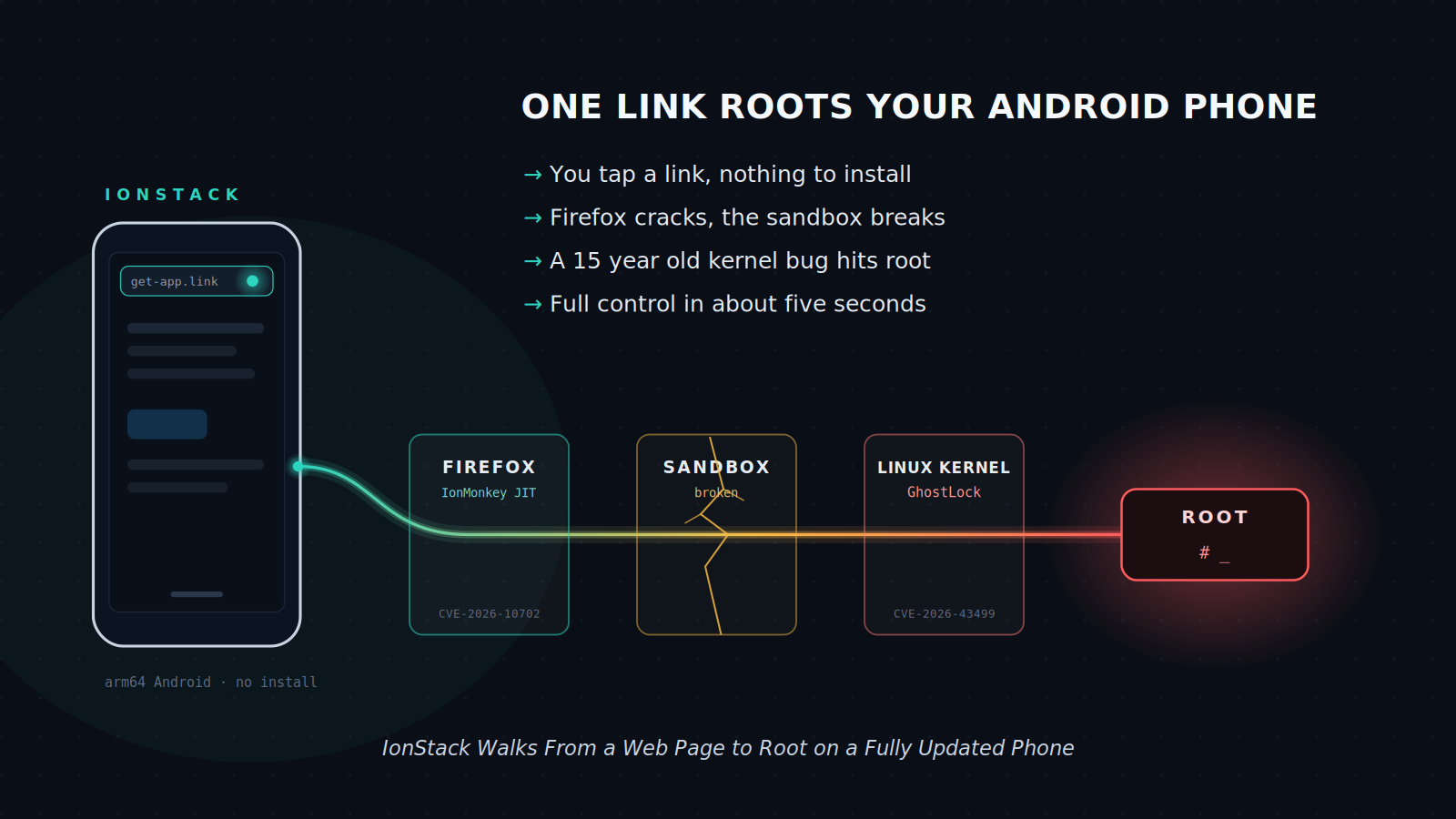 One link roots a fully updated Android phone. IonStack chains a Firefox bug with a 15 year old Linux kernel flaw. What it does and how to patch. /ionstack-android-root-one-link/ionstack-android-root-one-link.png