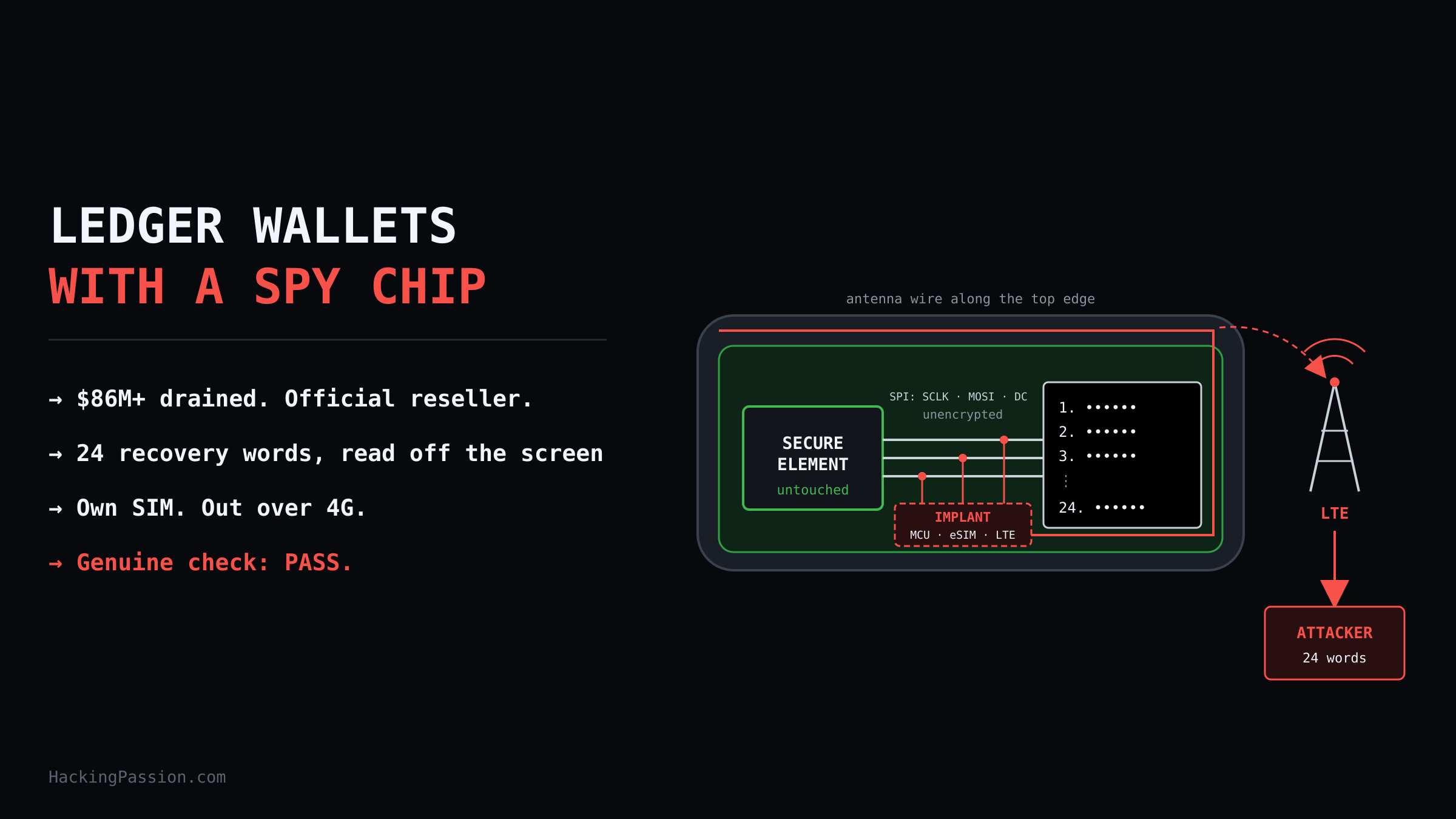 A hidden board inside Ledger wallets from an authorized reseller read the 24 recovery words off the screen and sent them out over its own SIM card. /ledger-wallet-hidden-spy-chip/ledger-wallet-hidden-spy-chip.png