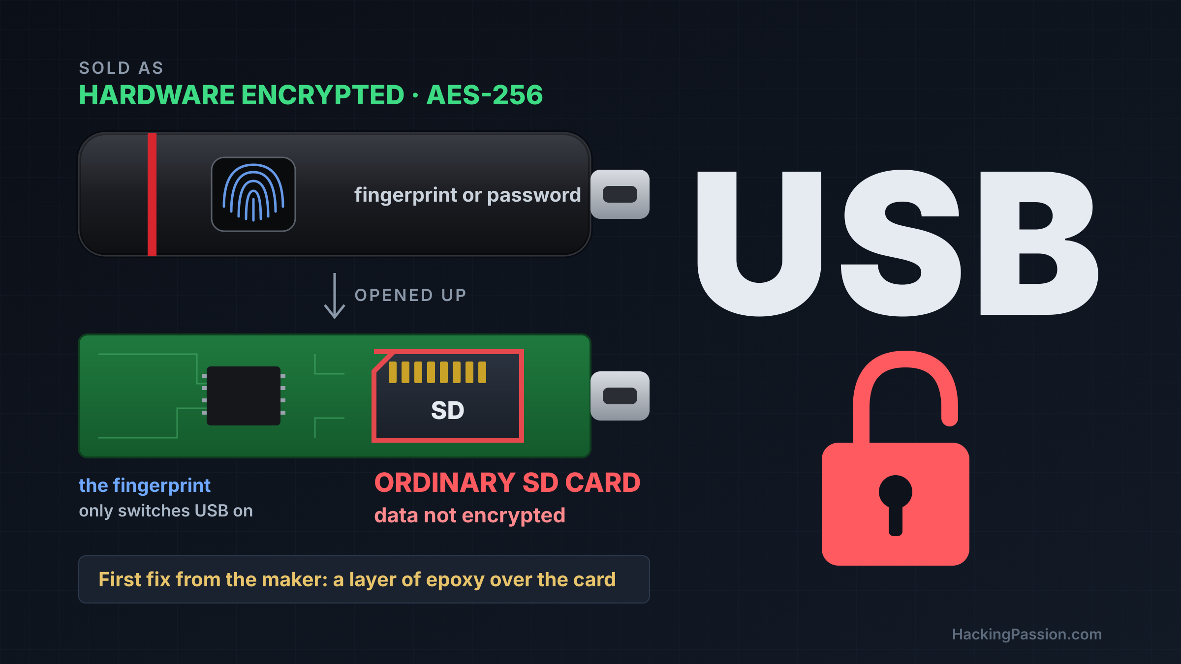 A Lenovo fingerprint USB stick sold as AES-256 encrypted held a plain SD card. Netac, KakaSoft, Nexcopy and SecZure also opened without the password. /lenovo-thinkplus-encrypted-usb-sd-card/lenovo-thinkplus-encrypted-usb-sd-card.png