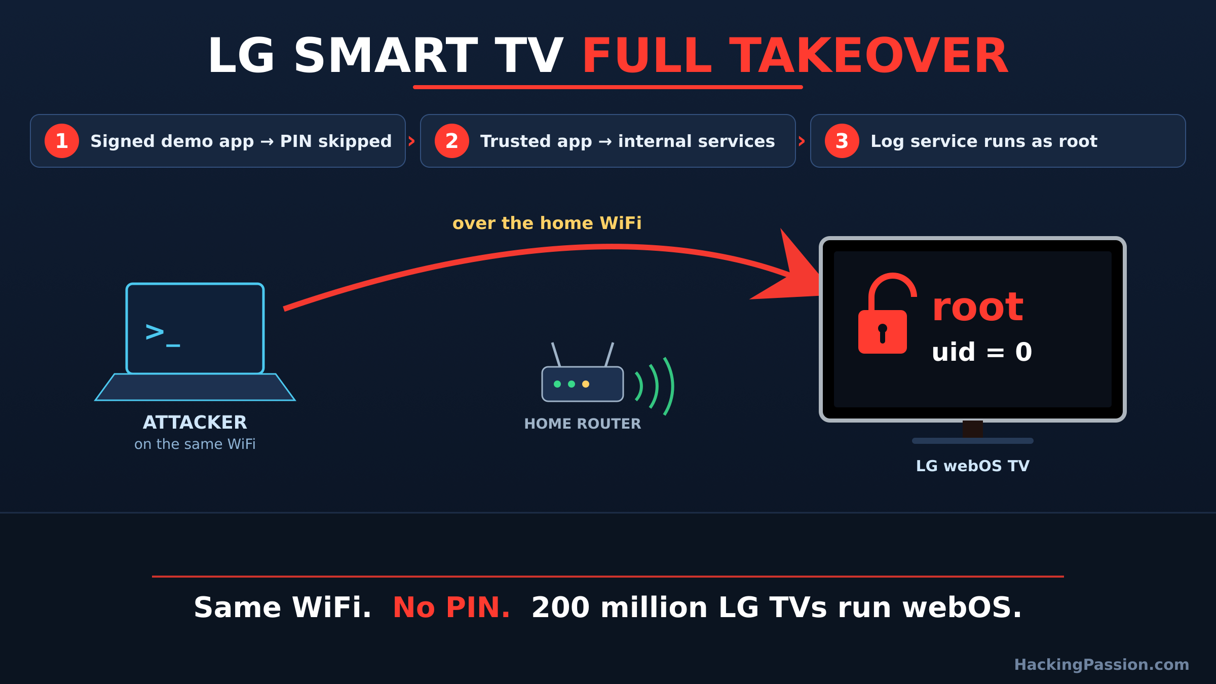 Three chained bugs gave an attacker on the same WiFi full root control of an LG webOS smart TV with no PIN. LG patched five flaws in all. /lg-webos-smart-tv-root-takeover/lg-webos-smart-tv-root-takeover.png