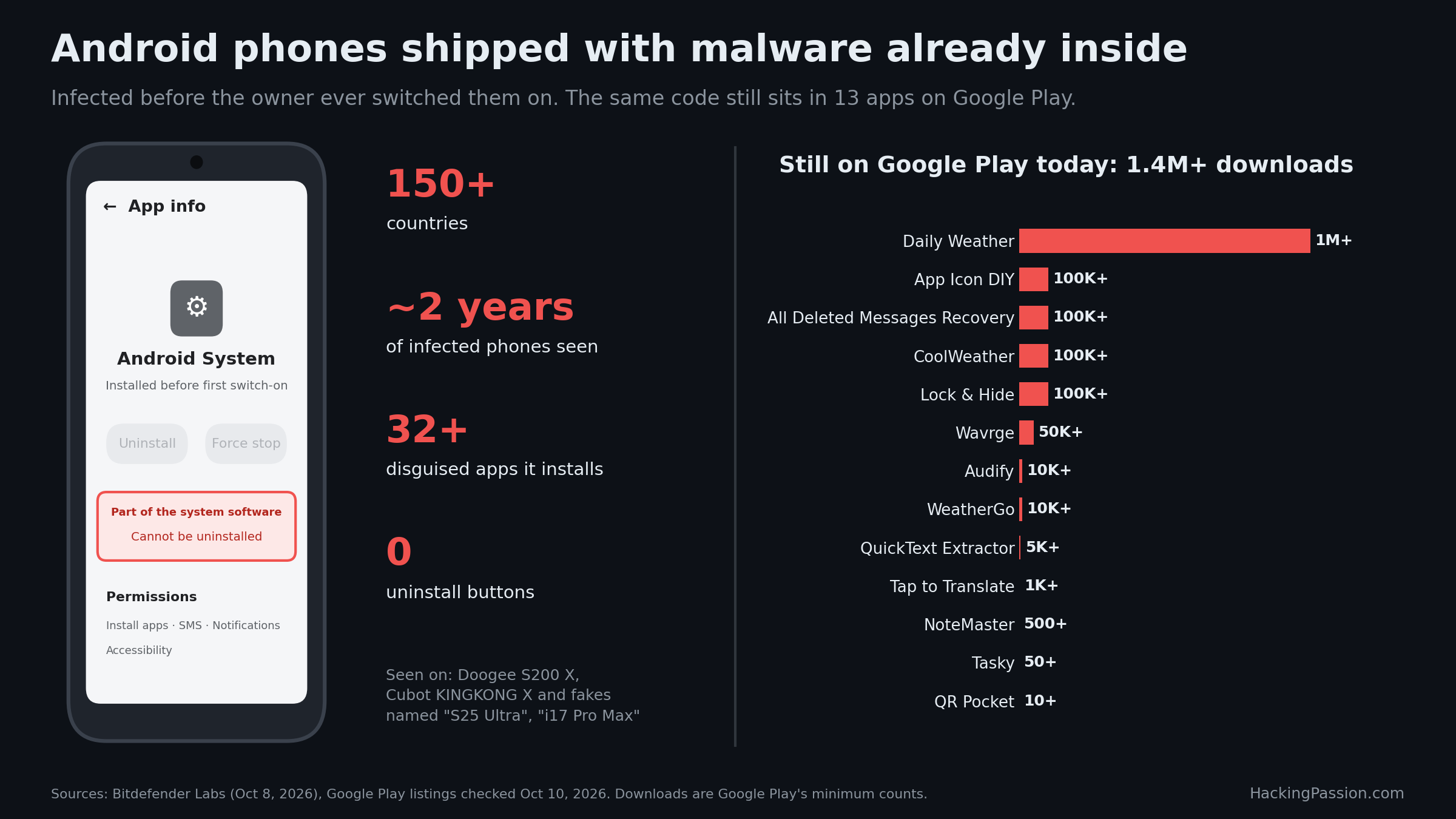 Thousands of Android phones shipped with malware you cannot uninstall. Its code also sits in 13 Google Play apps with over 1.4 million downloads. /midnight-mimosa-preinstalled-android-malware/midnight-mimosa-preinstalled-android-malware.png