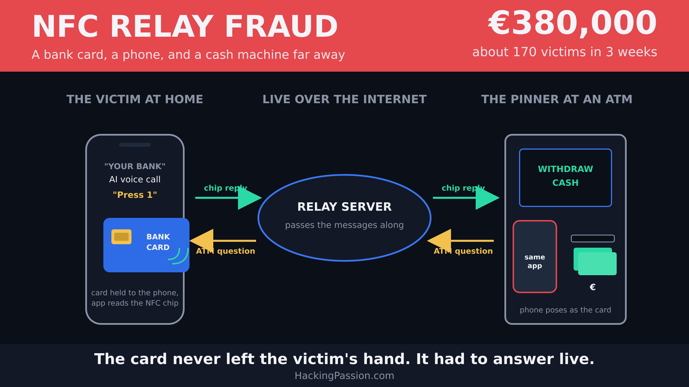 A fake bank call told Dutch victims to hold their card to their phone. An app relayed the chip to an ATM. How NFC relay fraud works and spreads. /nfc-relay-scam-bank-card-phone/nfc-relay-scam-bank-card-phone.png