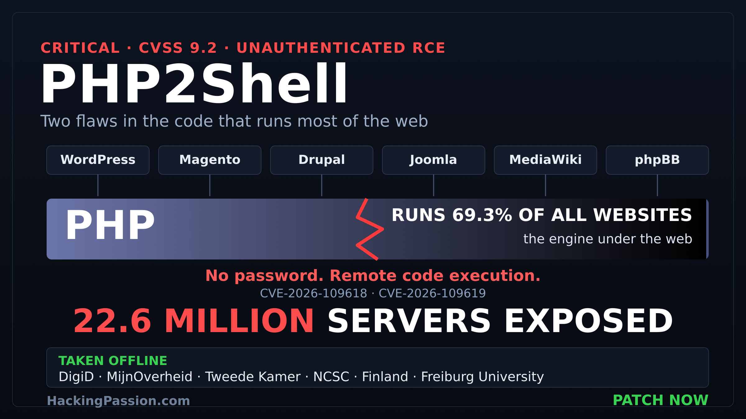 Two critical PHP flaws called PHP2Shell let attackers hijack any web server with no login. See which versions are safe and how to patch fast. /php2shell-critical-php-rce/php2shell-critical-php-rce.png