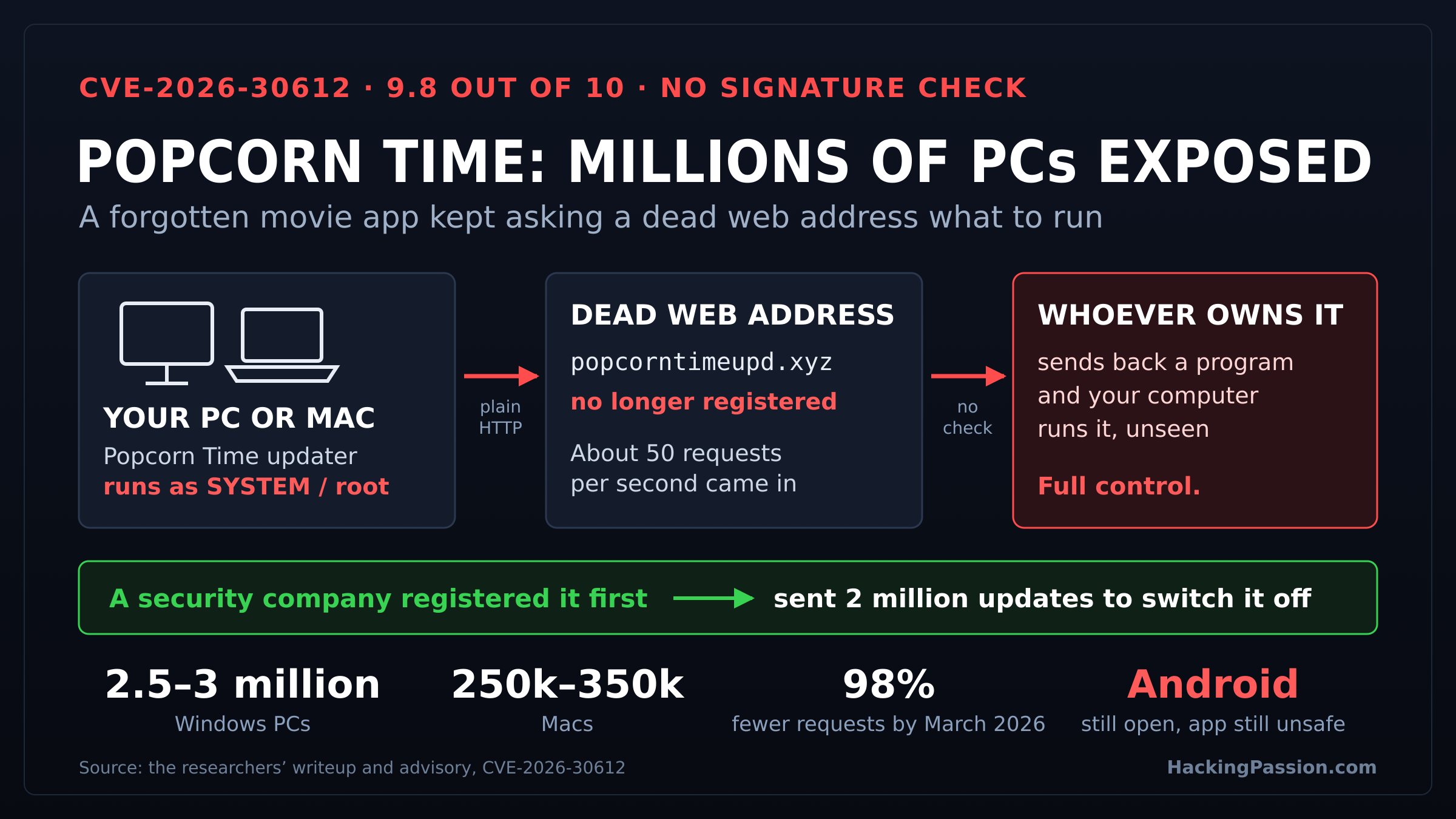 /popcorn-time-updater-vulnerability/popcorn-time-updater-vulnerability.png