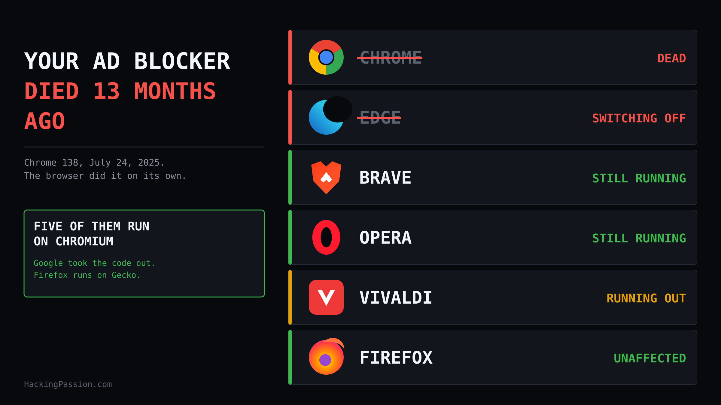 Chrome switched off uBlock Origin in July 2025 and pulled the last copy on August 31. Edge, Brave, Opera and Vivaldi each made a different call. /ublock-origin-chrome-web-store-manifest-v2/ublock-origin-chrome-web-store-manifest-v2.png