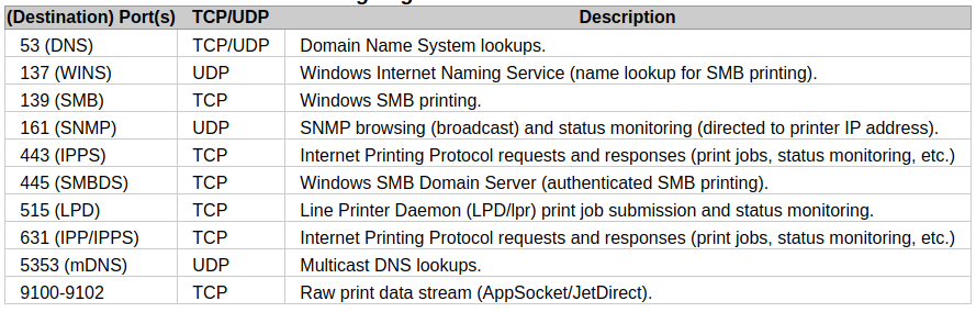 port 9100 = the default port for printers