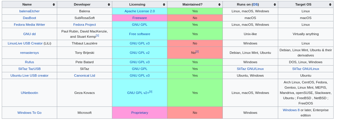 List of tools to create Live USB systems